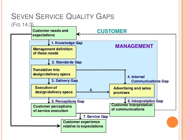Service quality master thesis